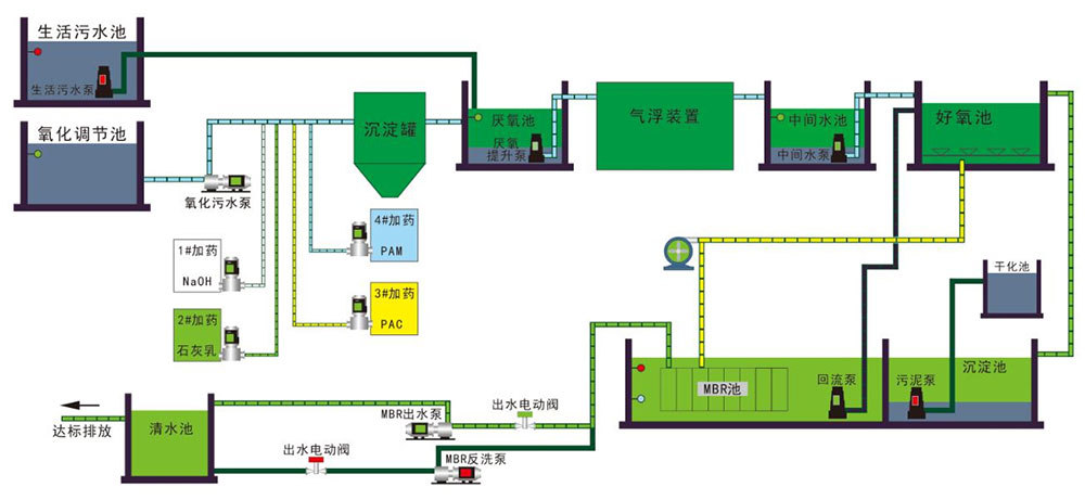 廢水處理